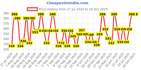 ajio.com rc. royal class Pack of 3 Textured Everyday Socks rc. royal class Price History Graph from 27 Jul 2024 to 15 Oct 2025