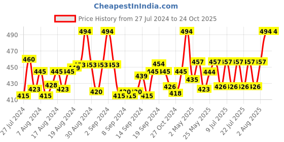 ajio.com rc. royal class Pack of 3 Textured Everyday Socks rc. royal class Price History Graph from 27 Jul 2024 to 23 Oct 2025