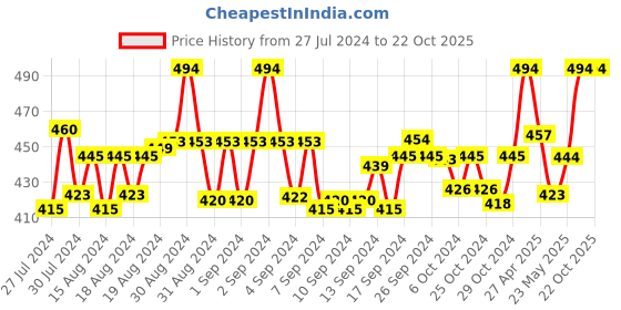 ajio.com rc. royal class Pack of 3 Textured Everyday Socks rc. royal class Price History Graph from 27 Jul 2024 to 22 Oct 2025