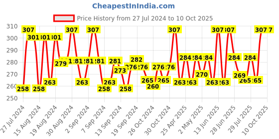 ajio.com rc. royal class Pack of 3 Textured Everyday Socks rc. royal class Price History Graph from 27 Jul 2024 to 9 Oct 2025