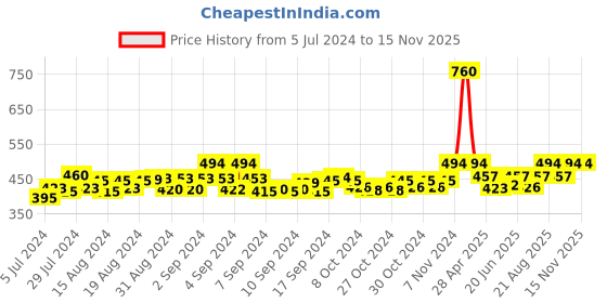 ajio.com rc. royal class Pack of 3 Wool Mid-Calf Length Socks rc. royal class Price History Graph from 5 Jul 2024 to 15 Nov 2025