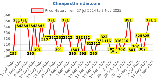 ajio.com rc. royal class Pack of 4 Ankle-Length Socks rc. royal class Price History Graph from 27 Jul 2024 to 4 Nov 2025
