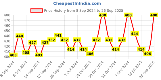 ajio.com rc. royal class Pack of 4 Men Mid-Calf Length Socks rc. royal class Price History Graph from 8 Sep 2024 to 26 Sep 2025