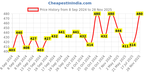 ajio.com rc. royal class Pack of 4 Men Mid-Calf Socks rc. royal class Price History Graph from 8 Sep 2024 to 28 Nov 2025