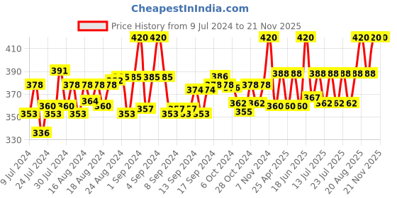 ajio.com rc. royal class Pack of 4 Men Striped Mid-Calf Length Socks rc. royal class Price History Graph from 9 Jul 2024 to 20 Nov 2025