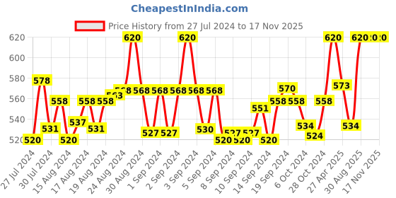ajio.com rc. royal class Pack of 4 Mid-Calf Length Socks rc. royal class Price History Graph from 27 Jul 2024 to 16 Nov 2025