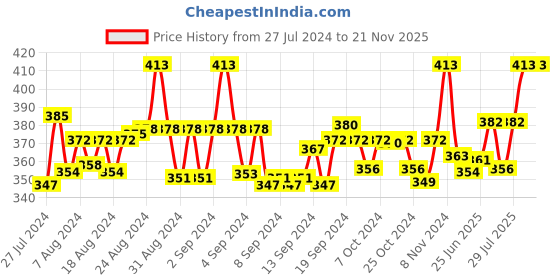 ajio.com rc. royal class Pack of 5 Ankle-Length Everyday Socks rc. royal class Price History Graph from 27 Jul 2024 to 20 Nov 2025