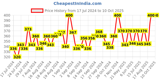 ajio.com rc. royal class Pack of 5 Ankle-Length Socks rc. royal class Price History Graph from 17 Jul 2024 to 9 Oct 2025