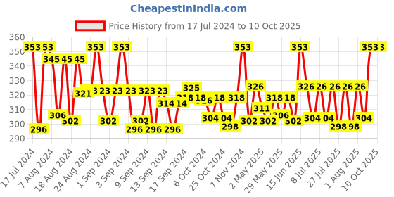 ajio.com rc. royal class Pack of 5 Ankle-Length Socks rc. royal class Price History Graph from 17 Jul 2024 to 10 Oct 2025