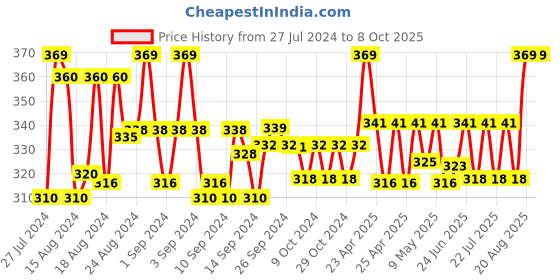 ajio.com rc. royal class Pack of 5 Ankle-Length Socks rc. royal class Price History Graph from 27 Jul 2024 to 7 Oct 2025