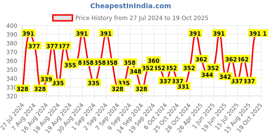 ajio.com rc. royal class Pack of 5 Ankle-Length Socks rc. royal class Price History Graph from 27 Jul 2024 to 19 Oct 2025