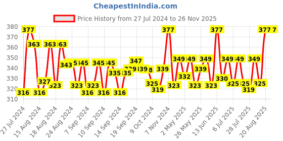 ajio.com rc. royal class Pack of 5 Everyday Socks rc. royal class Price History Graph from 27 Jul 2024 to 26 Nov 2025