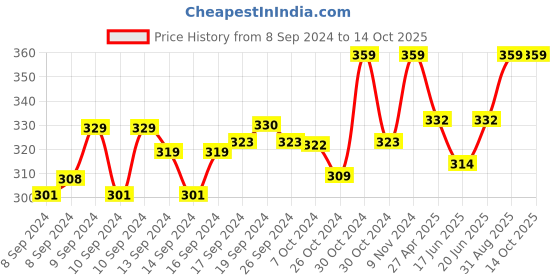ajio.com rc. royal class Pack of 5 Everyday Socks rc. royal class Price History Graph from 8 Sep 2024 to 14 Oct 2025