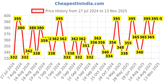 ajio.com rc. royal class Pack of 5 Floral Socks rc. royal class Price History Graph from 27 Jul 2024 to 13 Nov 2025