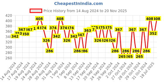 ajio.com rc. royal class Pack of 5 Geometric Pattern Knitted Socks rc. royal class Price History Graph from 14 Aug 2024 to 20 Nov 2025