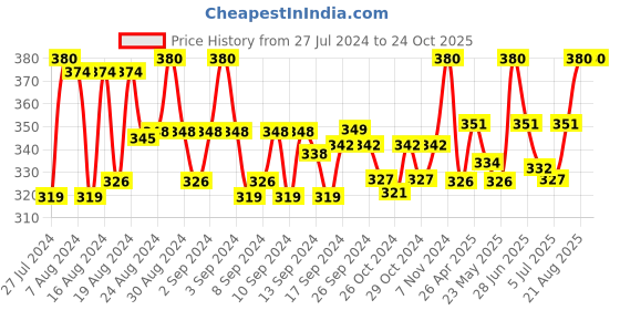 ajio.com rc. royal class Pack of 5 Mid-Calf Length Socks rc. royal class Price History Graph from 27 Jul 2024 to 24 Oct 2025