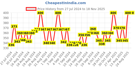 ajio.com rc. royal class Pack of 5 Mid-Calf Length Socks rc. royal class Price History Graph from 27 Jul 2024 to 17 Nov 2025