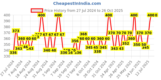 ajio.com rc. royal class Pack of 5 Printed Ankle-Length Socks rc. royal class Price History Graph from 27 Jul 2024 to 25 Oct 2025