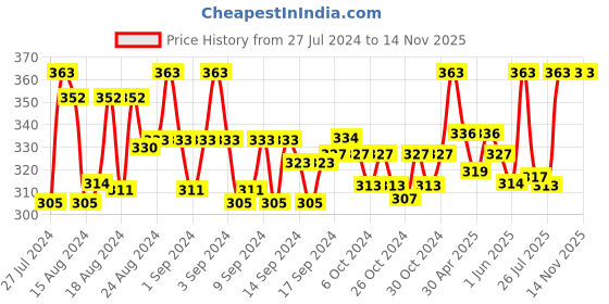 ajio.com rc. royal class Pack of 5 Printed Low-Length Socks rc. royal class Price History Graph from 27 Jul 2024 to 13 Nov 2025
