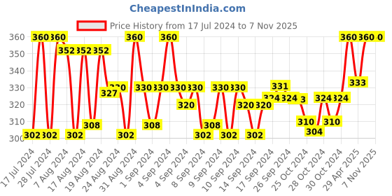 ajio.com rc. royal class Pack of 5 Printed No-Show Socks rc. royal class Price History Graph from 17 Jul 2024 to 7 Nov 2025