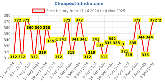 ajio.com rc. royal class Pack of 5 Socks rc. royal class Price History Graph from 17 Jul 2024 to 7 Nov 2025