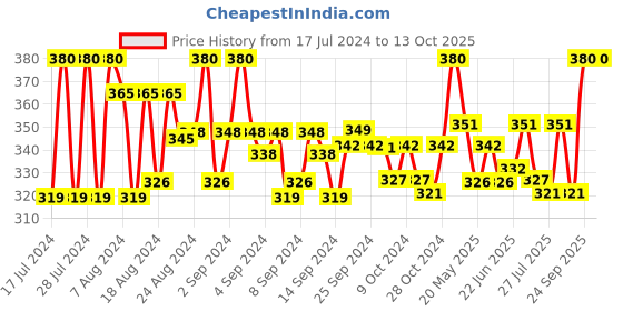 ajio.com rc. royal class Pack of 5 Striped Everyday Socks rc. royal class Price History Graph from 17 Jul 2024 to 12 Oct 2025