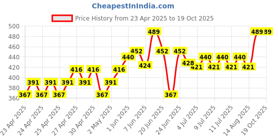 ajio.com rc. royal class Pack of 6 Ankle-Length Socks rc. royal class Price History Graph from 23 Apr 2025 to 18 Oct 2025