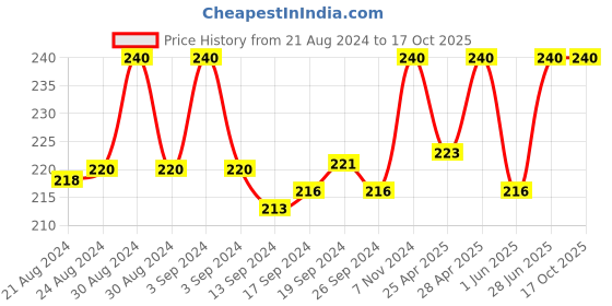 ajio.com rc. royal class Ribbed Everyday Toe-Socks rc. royal class Price History Graph from 21 Aug 2024 to 16 Oct 2025