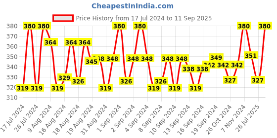 ajio.com rc. royal class Set of 3 Striped Ankle-Length Athletic Socks rc. royal class Price History Graph from 17 Jul 2024 to 11 Sep 2025