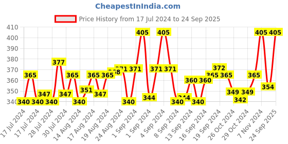 ajio.com rc. royal class Set of 4 Colourblock Ankle-Length Athletic Socks rc. royal class Price History Graph from 17 Jul 2024 to 24 Sep 2025