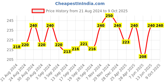 ajio.com rc. royal class Textured Everyday Socks rc. royal class Price History Graph from 21 Aug 2024 to 9 Oct 2025