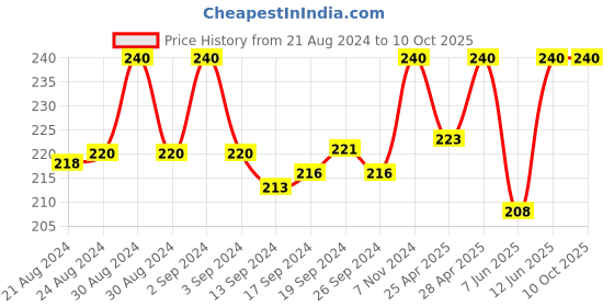ajio.com rc. royal class Textured Mid-Calf Length Socks rc. royal class Price History Graph from 21 Aug 2024 to 9 Oct 2025