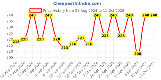 ajio.com rc. royal class Textured Wool Everyday Socks rc. royal class Price History Graph from 21 Aug 2024 to 9 Oct 2025