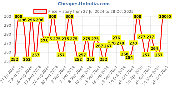 ajio.com rc. royal class Textured Wool Everyday Socks rc. royal class Price History Graph from 27 Jul 2024 to 28 Oct 2025