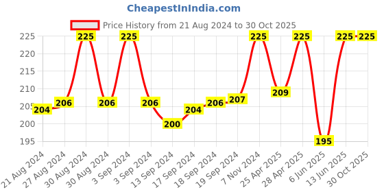 ajio.com rc. royal class Women Stripes No-Show Socks rc. royal class Price History Graph from 21 Aug 2024 to 29 Oct 2025