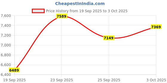 ajio.com new balance RC42 Low-Top Lace-Up Shoes new balance Price History Graph from 19 Sep 2025 to 3 Oct 2025
