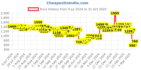 ajio.com puma RCB WPL 2024 Replica Cricket Jersey T-Shirt puma Price History Graph from 9 Jul 2024 to 31 Oct 2025