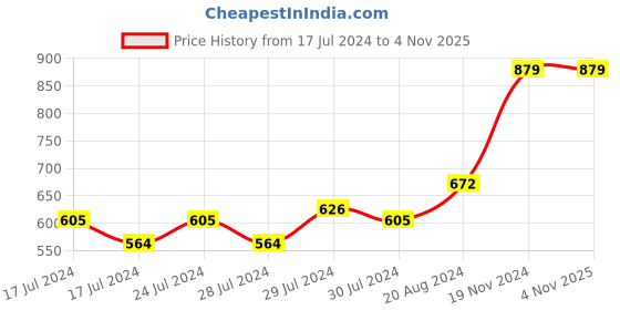 ajio.com rcg- rare combee group Men Geometric Print Tie Pocket Square with Cufflinks & Tie-Pin rcg- rare combee group Price History Graph from 17 Jul 2024 to 1 Nov 2025