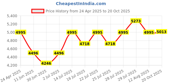 ajio.com royal enfield RE-20034 Men Wayfarer Sunglasses royal enfield Price History Graph from 24 Apr 2025 to 20 Oct 2025