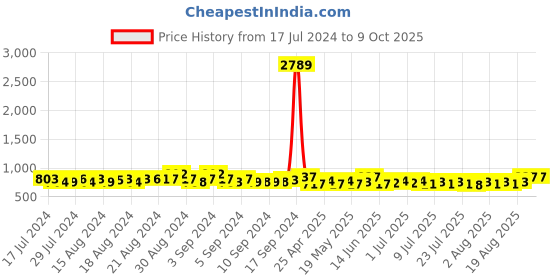 ajio.com rea-lize Bootcut Jeans with 5-Pocket Styling rea-lize Price History Graph from 17 Jul 2024 to 9 Oct 2025