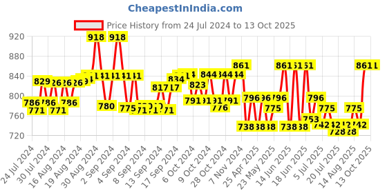 ajio.com rea-lize Bootcut Jeans with 5-Pocket Styling rea-lize Price History Graph from 24 Jul 2024 to 12 Oct 2025