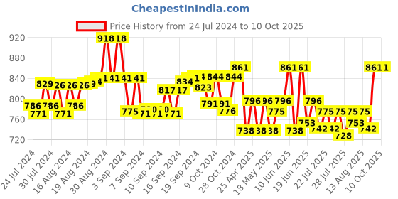 ajio.com rea-lize Bootcut Jeans with 5-Pocket Styling rea-lize Price History Graph from 24 Jul 2024 to 10 Oct 2025