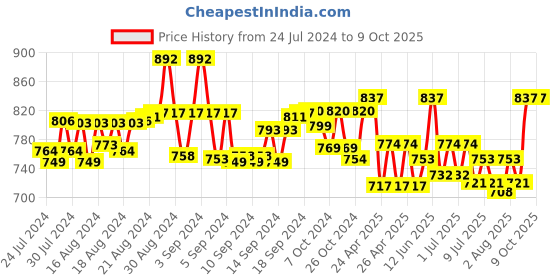 ajio.com rea-lize Bootcut Jeans with 5-Pocket Styling rea-lize Price History Graph from 24 Jul 2024 to 9 Oct 2025