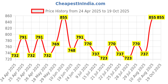 ajio.com rea-lize Embroidered Bootcut Jeans rea-lize Price History Graph from 24 Apr 2025 to 19 Oct 2025
