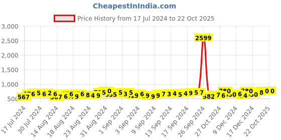 ajio.com rea-lize High-Rise Skinny Jeans rea-lize Price History Graph from 17 Jul 2024 to 22 Oct 2025