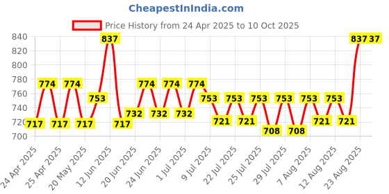 ajio.com rea-lize Lightly Washed Bootcut Jeans rea-lize Price History Graph from 24 Apr 2025 to 10 Oct 2025