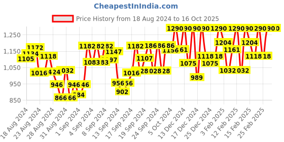 ajio.com rea-lize Men Mid-Rise Tapered Fit Jeans rea-lize Price History Graph from 18 Aug 2024 to 16 Oct 2025