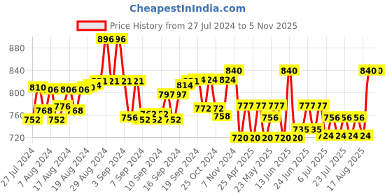 ajio.com rea-lize Mid-Wash Bootcut Jeans rea-lize Price History Graph from 27 Jul 2024 to 5 Nov 2025
