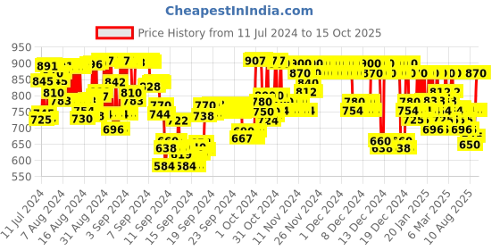 ajio.com rea-lize Skinny Fit Jeans with Insert Pockets rea-lize Price History Graph from 11 Jul 2024 to 15 Oct 2025