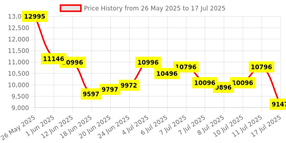ajio.com nike Reactx Infinity 4 Running Shoes nike Price History Graph from 26 May 2025 to 17 Jul 2025